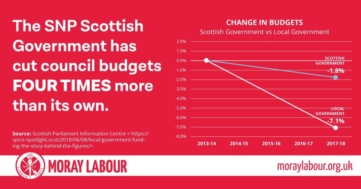 The SNP Scottish Government has cut council budgets FOUR TIMES more than its own.