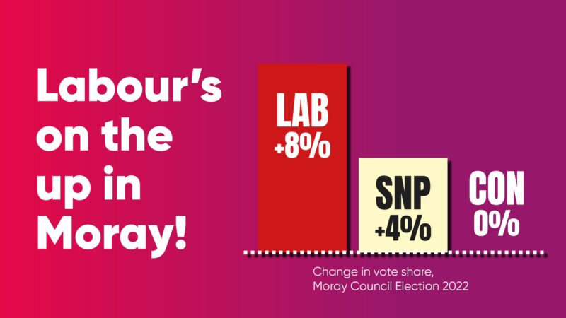 Graph showing an 8% increase in the Labour vote